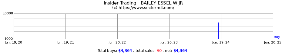 Insider Trading Transactions for BAILEY ESSEL W JR