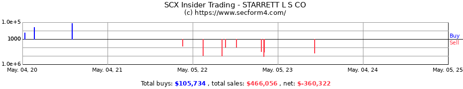 Insider Trading Transactions for STARRETT L S CO
