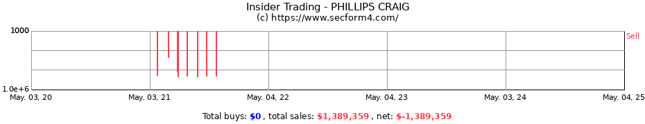 Insider Trading Transactions for PHILLIPS CRAIG