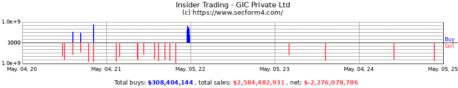 Insider Trading Transactions for GIC Private Ltd