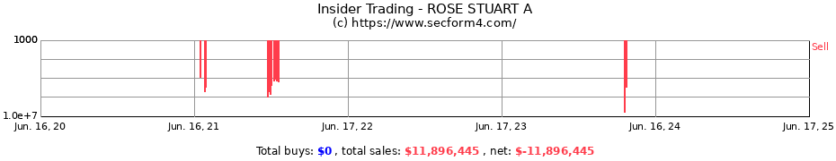 Insider Trading Transactions for ROSE STUART A