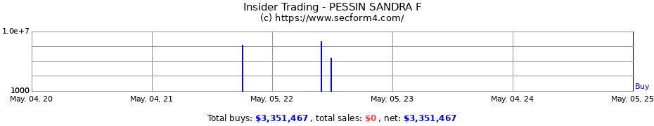 Insider Trading Transactions for PESSIN SANDRA F