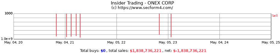 Insider Trading Transactions for Onex Corporation