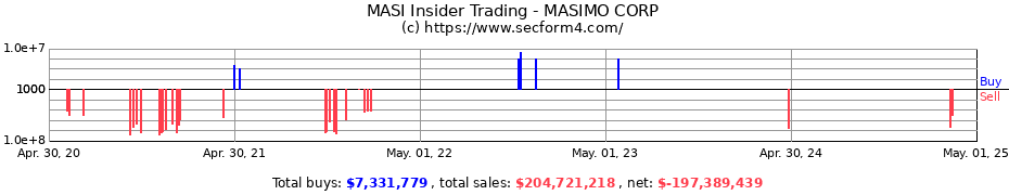 Insider Trading Transactions for MASIMO CORP