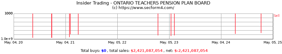 Insider Trading Transactions for ONTARIO TEACHERS PENSION PLAN BOARD