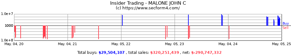 Insider Trading Transactions for MALONE JOHN C