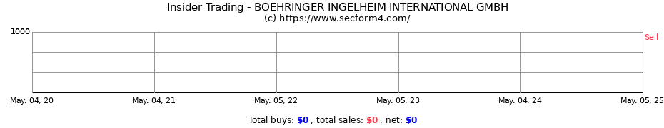 Insider Trading Transactions for BOEHRINGER INGELHEIM INTERNATIONAL GMBH