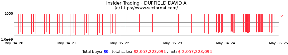 Insider Trading Transactions for DUFFIELD DAVID A