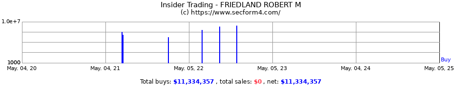 Insider Trading Transactions for FRIEDLAND ROBERT M