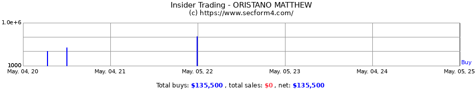 Insider Trading Transactions for ORISTANO MATTHEW