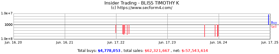 Insider Trading Transactions for BLISS TIMOTHY K