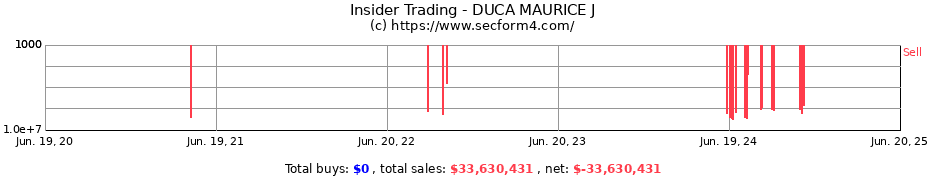 Insider Trading Transactions for DUCA MAURICE J