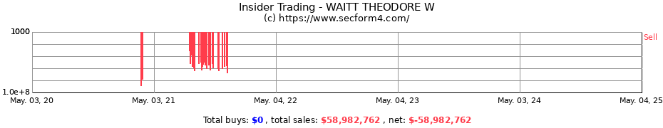 Insider Trading Transactions for WAITT THEODORE W