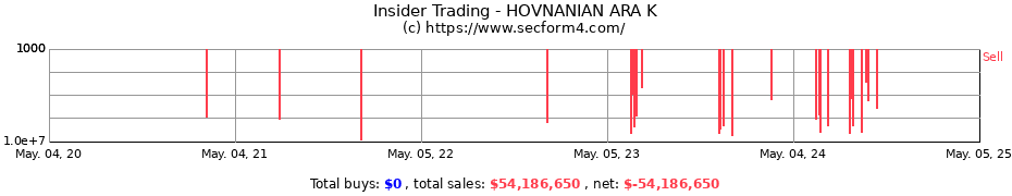 Insider Trading Transactions for HOVNANIAN ARA K