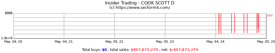 Insider Trading Transactions for COOK SCOTT D