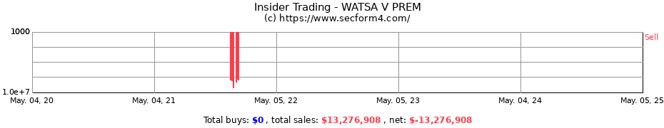 Insider Trading Transactions for WATSA V PREM