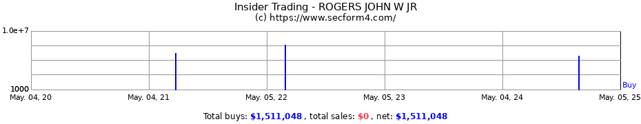 Insider Trading Transactions for ROGERS JOHN W JR