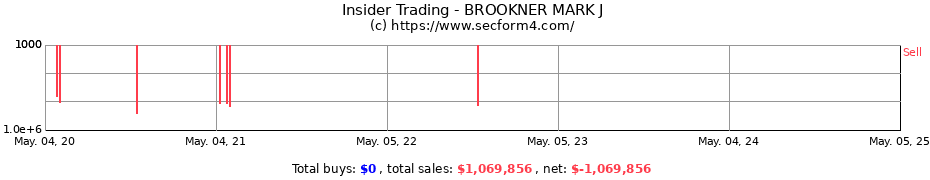 Insider Trading Transactions for BROOKNER MARK J
