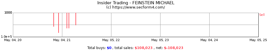 Insider Trading Transactions for FEINSTEIN MICHAEL