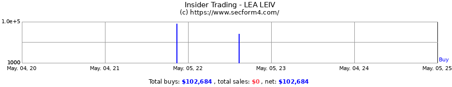 Insider Trading Transactions for LEA LEIV