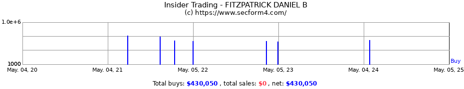Insider Trading Transactions for FITZPATRICK DANIEL B