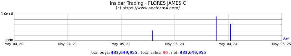 Insider Trading Transactions for FLORES JAMES C