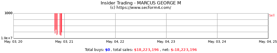 Insider Trading Transactions for MARCUS GEORGE M