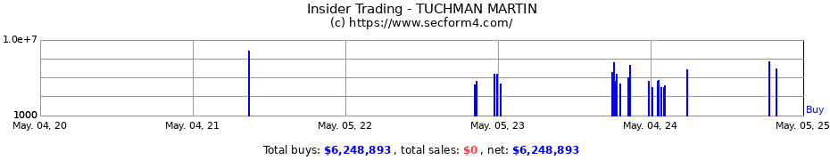 Insider Trading Transactions for TUCHMAN MARTIN