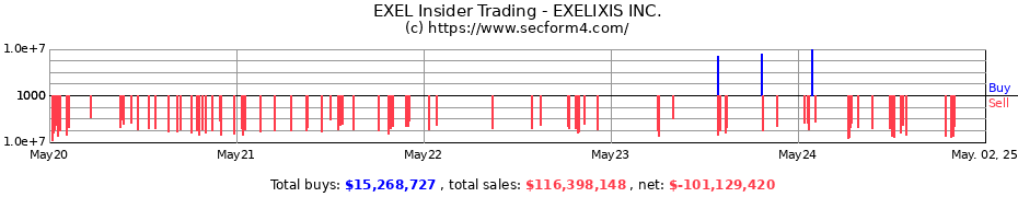 Insider Trading Transactions for EXELIXIS INC.