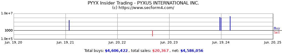 Insider Trading Transactions for PYXUS INTERNATIONAL INC.