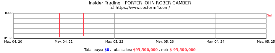 Insider Trading Transactions for PORTER JOHN ROBER CAMBER