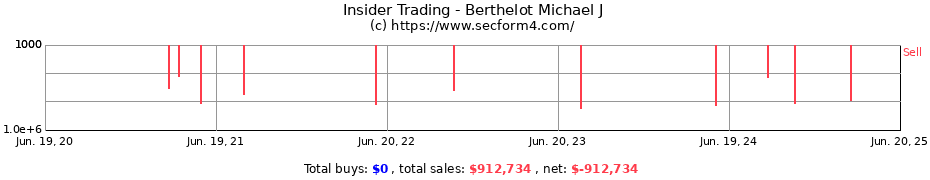 Insider Trading Transactions for Berthelot Michael J