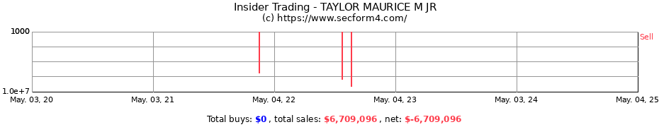 Insider Trading Transactions for TAYLOR MAURICE M JR
