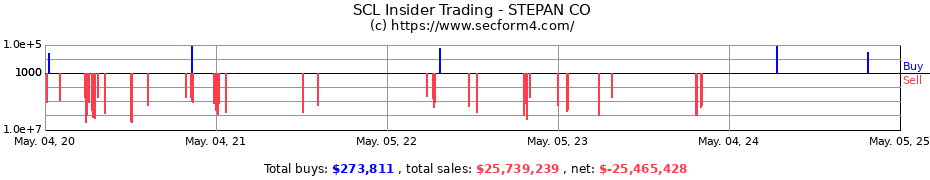 Insider Trading Transactions for STEPAN CO