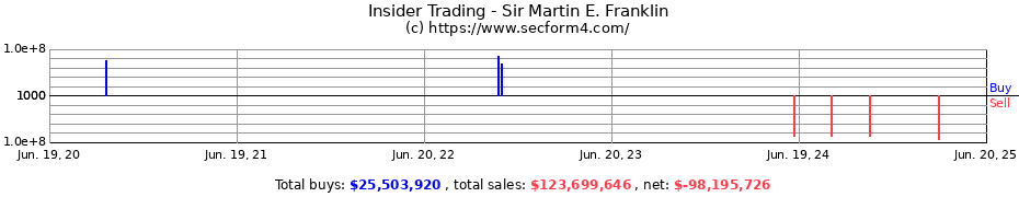 Insider Trading Transactions for Sir Martin E. Franklin