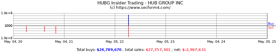 Insider Trading Transactions for Hub Group Inc.