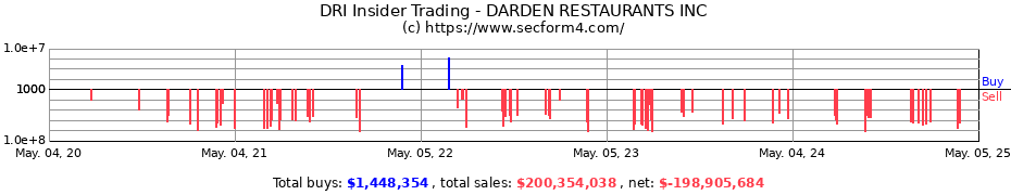 Insider Trading Transactions for DARDEN RESTAURANTS INC