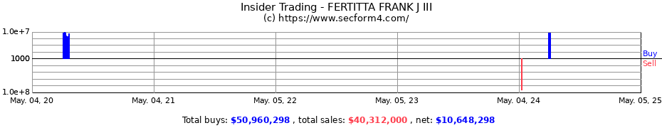 Insider Trading Transactions for FERTITTA FRANK J III