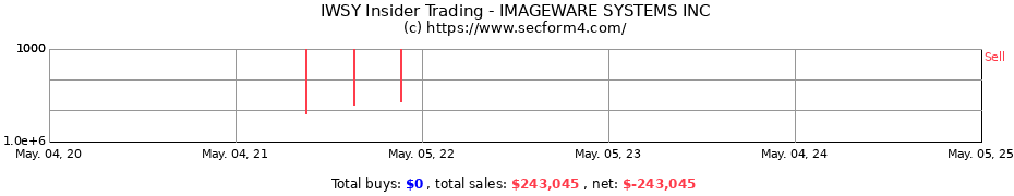 Insider Trading Transactions for IMAGEWARE SYSTEMS INC