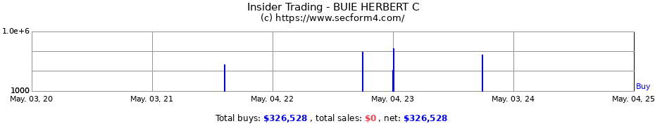 Insider Trading Transactions for BUIE HERBERT C