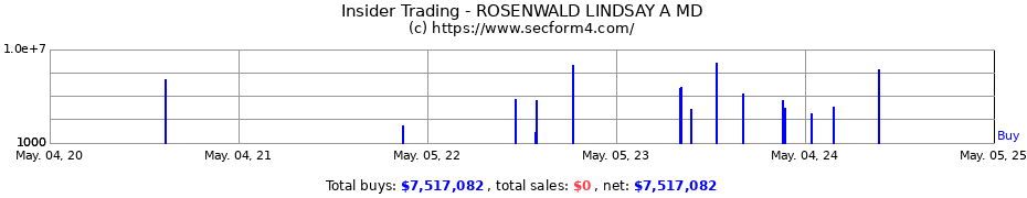 Insider Trading Transactions for ROSENWALD LINDSAY A MD