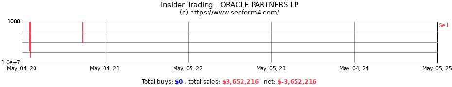 Insider Trading Transactions for ORACLE PARTNERS LP