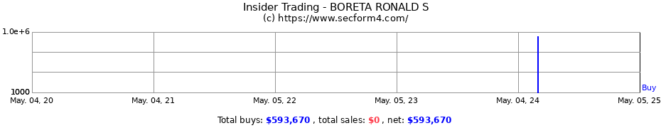 Insider Trading Transactions for BORETA RONALD S