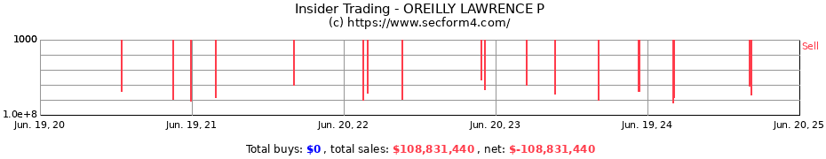 Insider Trading Transactions for OREILLY LAWRENCE P