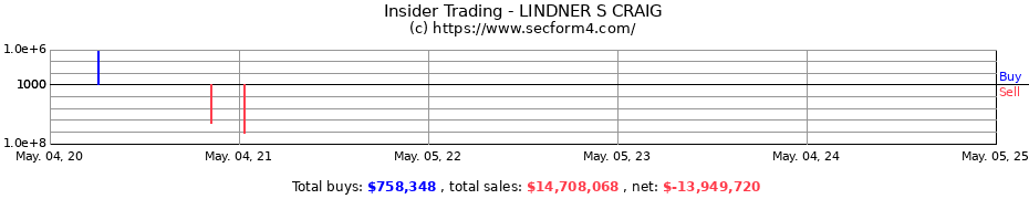 Insider Trading Transactions for LINDNER S CRAIG