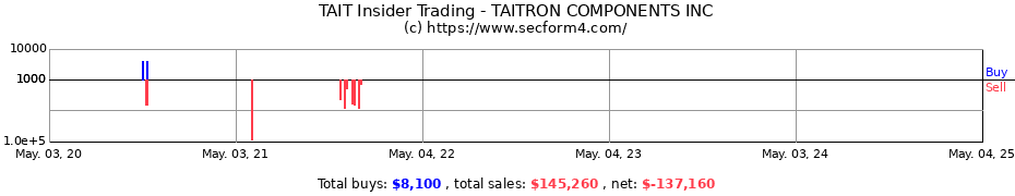 Insider Trading Transactions for TAITRON COMPONENTS INC