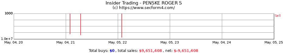 Insider Trading Transactions for PENSKE ROGER S