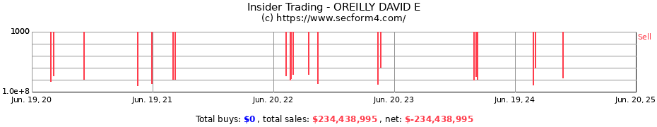 Insider Trading Transactions for OREILLY DAVID E