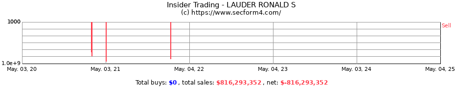 Insider Trading Transactions for LAUDER RONALD S