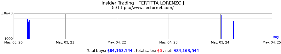 Insider Trading Transactions for FERTITTA LORENZO J